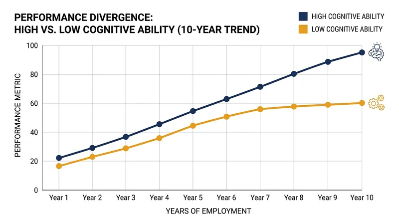 In complex roles, cognitive ability continues to drive performance long after the initial learning phase ends.