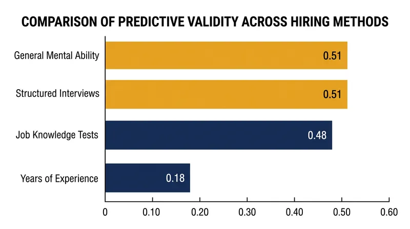 General mental ability and structured interviews predict performance nearly three times better than years of experience.