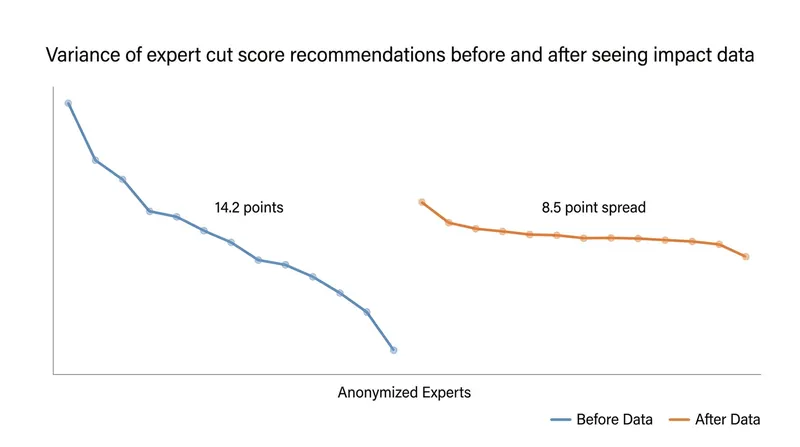 Providing experts with real-world performance data significantly narrows the disagreement in their final score recommendations.