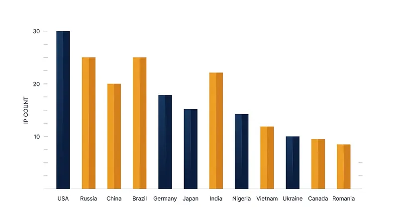 The autonomous intrusions were routed through dozens of internet protocol addresses spread across roughly 12 countries.