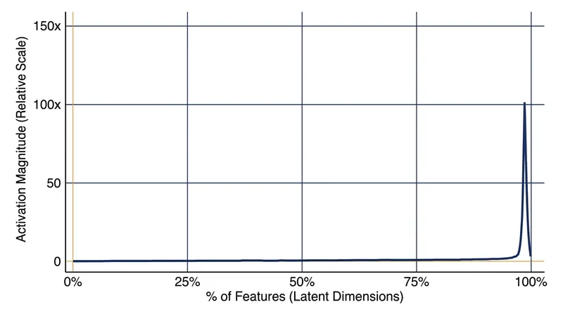 In models larger than 6.7 billion parameters, a tiny fraction of features produce massive activation spikes.