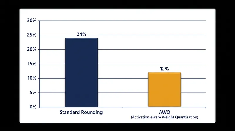Protecting just 1 percent of salient weights reduces 4-bit quantization error by more than half.