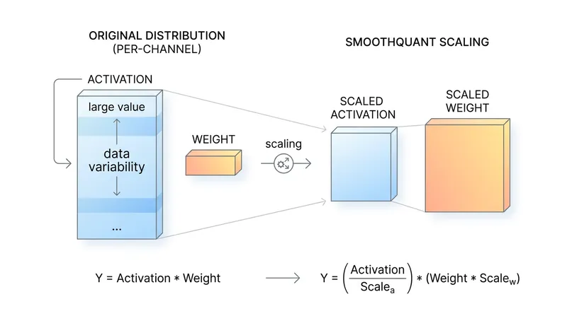 Per-channel scaling divides the activation spike and multiplies the corresponding weight, preserving the mathematical output.