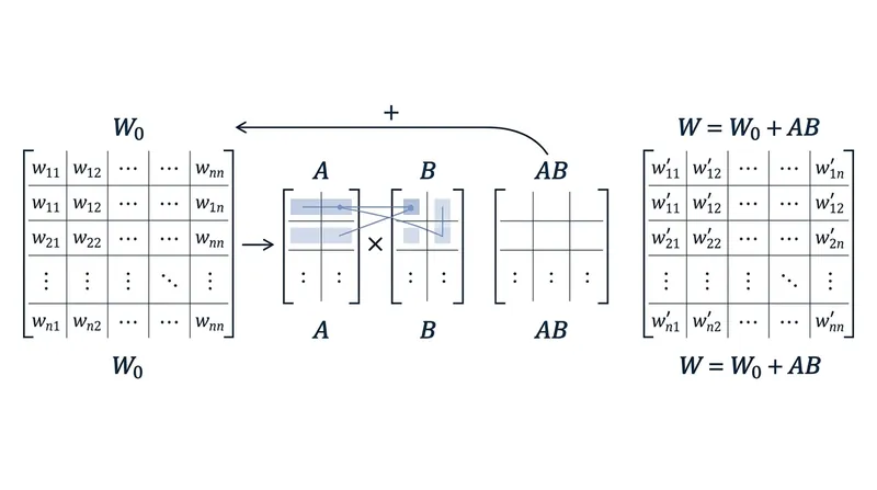 The distributive property of linear algebra allows the temporary training matrices to be permanently added to the base weights.