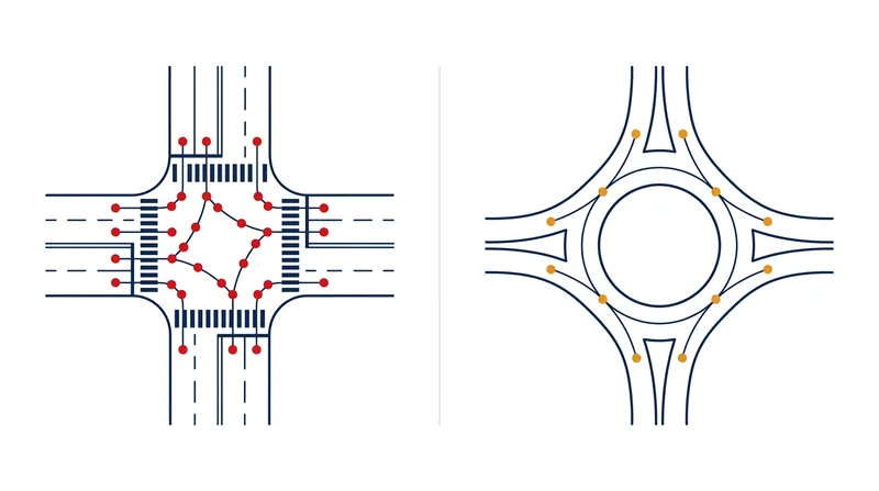 Roundabouts eliminate 75 percent of vehicle-to-vehicle conflict points, including all left-turn crossings.
