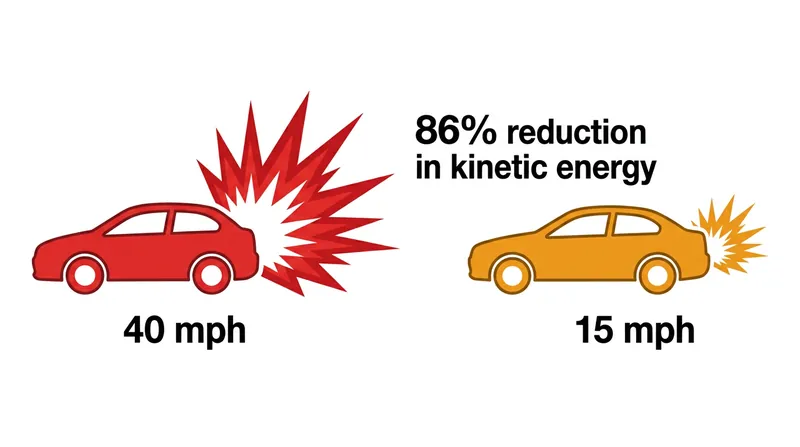 Reducing entry speeds from 40 mph to 15 mph removes 86 percent of the kinetic energy from a potential collision.