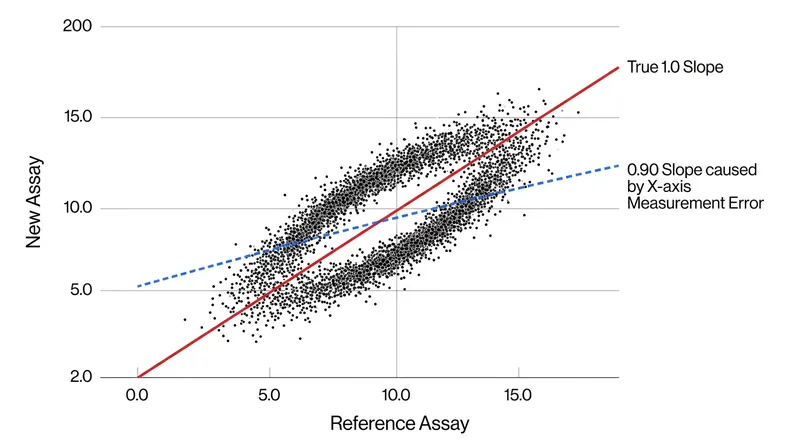 Attenuation bias drags the calculated slope downward, making a perfectly calibrated new assay appear to under-read high values.