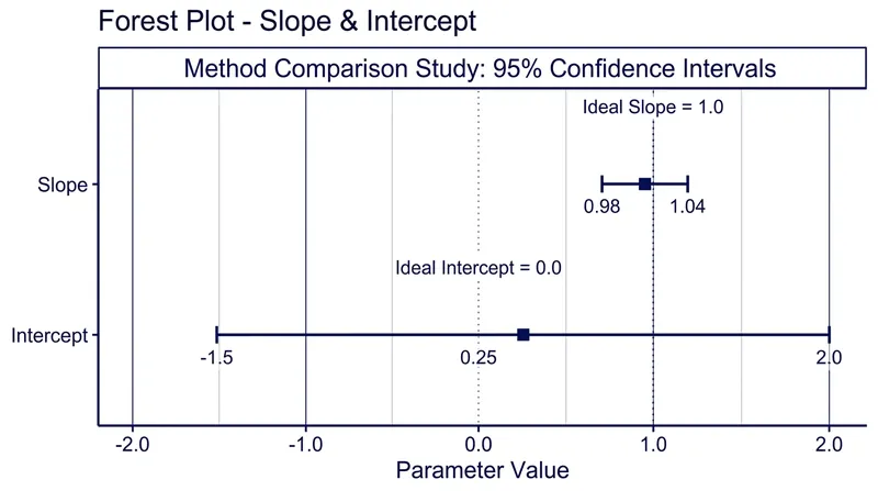 To pass regulatory validation, the 95% confidence intervals for the calculated slope and intercept must include 1.0 and 0.0, respectively.