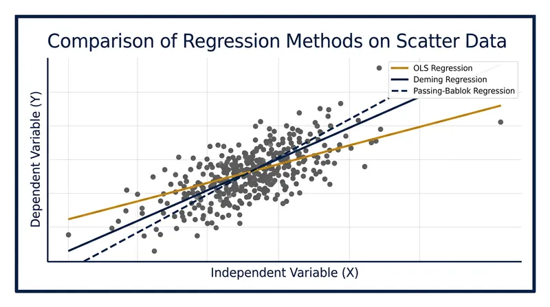 Ordinary Least Squares regression artificially flattens the trend line when the reference assay contains measurement noise.