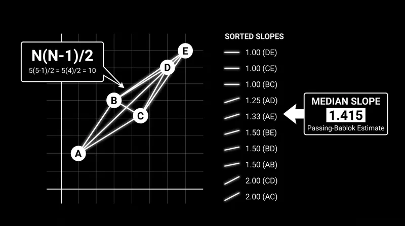 Passing-Bablok regression calculates the slope between every possible pair of data points, using the median to discard extreme outliers.