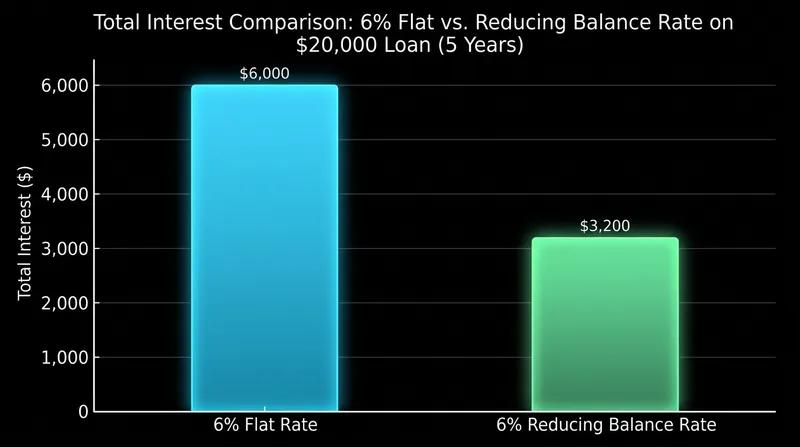 At the exact same quoted percentage, a flat rate loan costs nearly double the interest of a reducing balance loan.