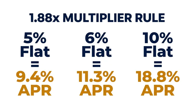 Multiplying a quoted flat rate by 1.88 provides a highly accurate estimate of the true effective APR.
