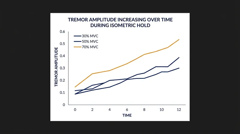 Higher intensity holds force the nervous system to synchronize motor units much faster.