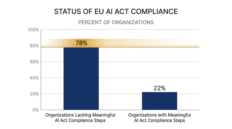 Industry readiness for AI Act compliance remains low across major sectors.
