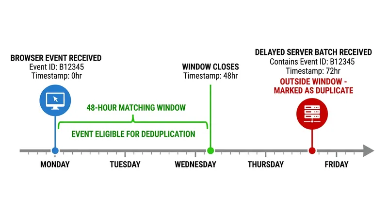 Meta holds browser events in a processing queue for exactly 48 hours to wait for a matching server signal.