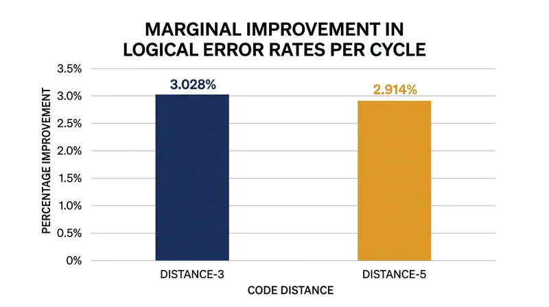 Recent experiments demonstrated that scaling from a distance-3 to a distance-5 surface code suppressed logical errors, but only by a narrow margin.