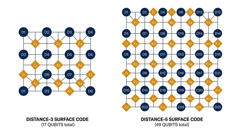 A distance-3 surface code requires 17 physical qubits to correct a single error, while a distance-5 code requires 49 physical qubits to correct two.