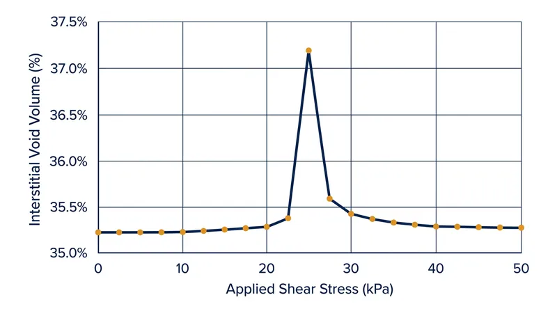 The transient spike in void volume creates the negative pressure differential that drains the surface.