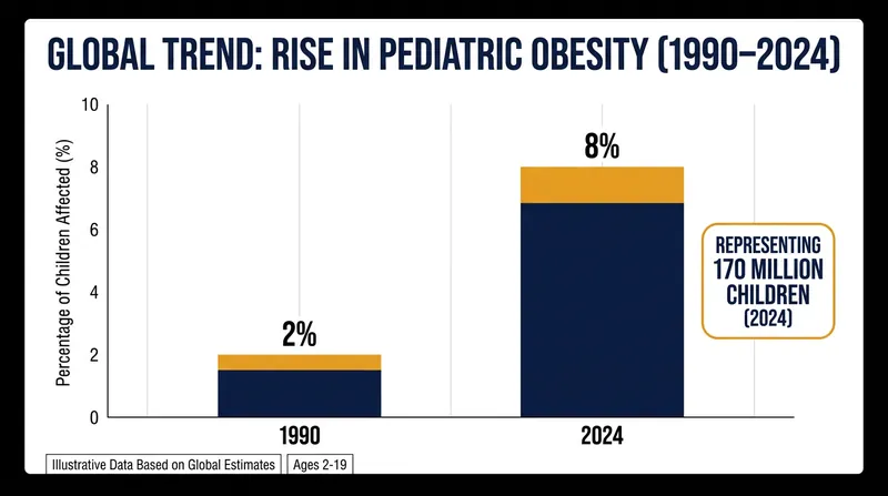 Global pediatric obesity rates have quadrupled over the last three decades.