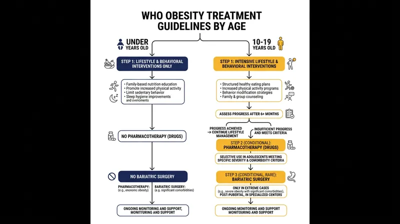 The WHO establishes a strict age threshold for medical and surgical obesity interventions.
