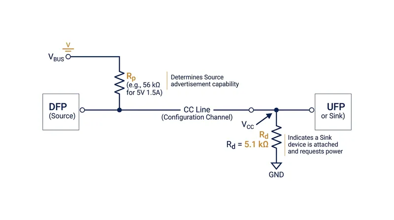 The voltage divider formed by the charger's pull-up resistor and the device's 5.1 kΩ pull-down resistor.