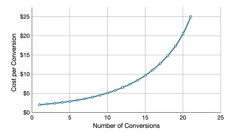 As the algorithm exhausts the most receptive users, the marginal cost of acquiring the next conversion rises steeply.