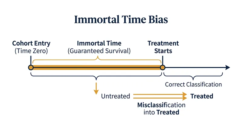 Misclassifying the waiting period as treated time grants the drug a guaranteed survival advantage.