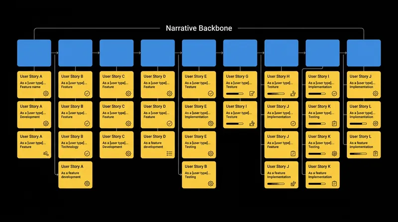 The narrative backbone organizes user activities chronologically from left to right.
