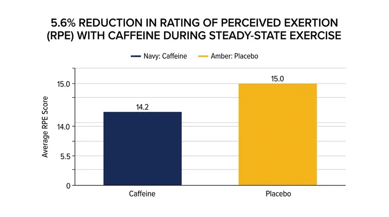 Athletes report a quantifiable drop in perceived effort when exercising with caffeine.