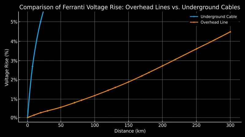 Underground cables experience a much sharper voltage rise due to their higher capacitance.