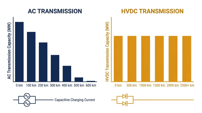 Direct current eliminates the Ferranti effect, allowing power to be transmitted over continental distances.
