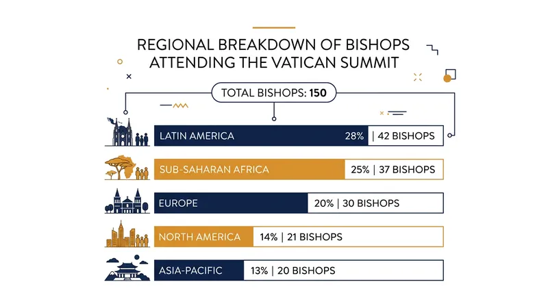 Delegates from over 100 episcopal conferences traveled to Rome for the five-day summit.