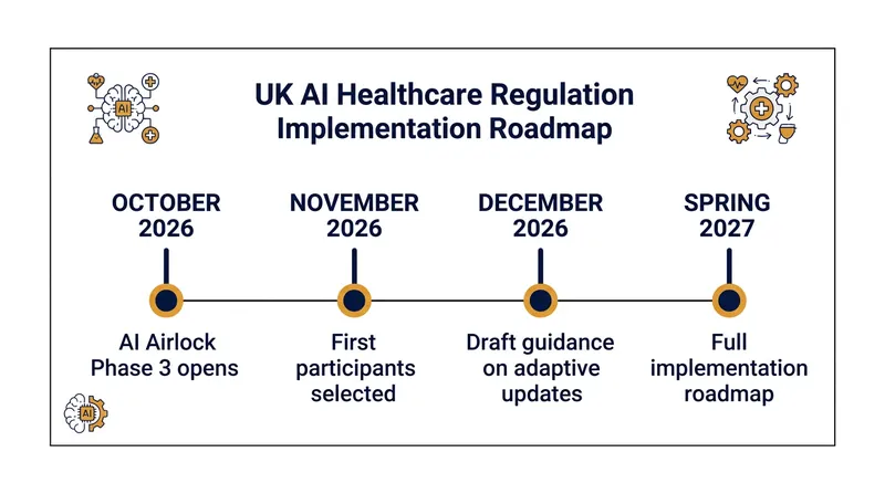 The MHRA has set an aggressive timeline for rolling out the new regulatory standards.