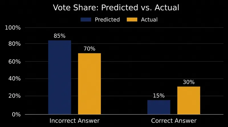 The correct answer reveals itself when its actual vote share (30%) exceeds the crowd's predicted vote share (15%).