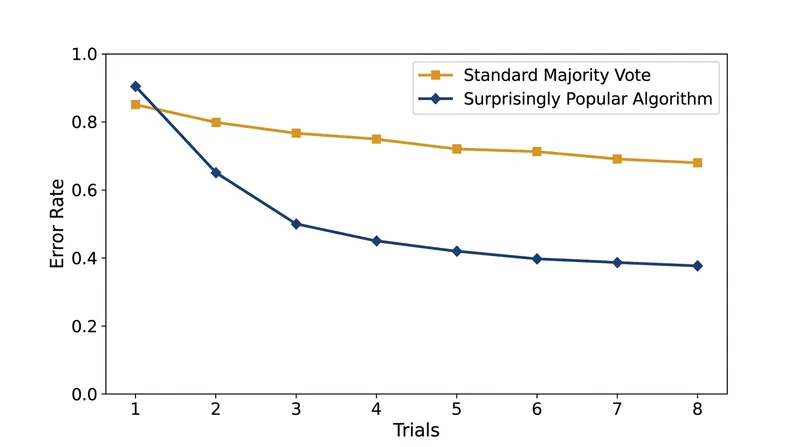 In empirical testing, the meta-prediction model reduced collective errors by up to 35 percent compared to standard majority voting.