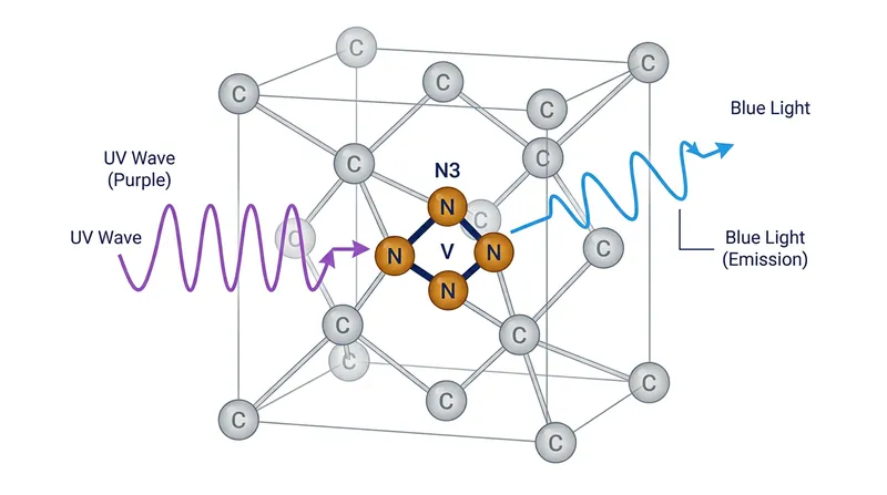 The N3 defect center occurs when three nitrogen atoms surround a missing carbon atom, creating a structure that converts invisible UV radiation into visible blue light.