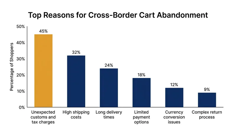 Unexpected customs fees remain the primary driver of international cart abandonment.