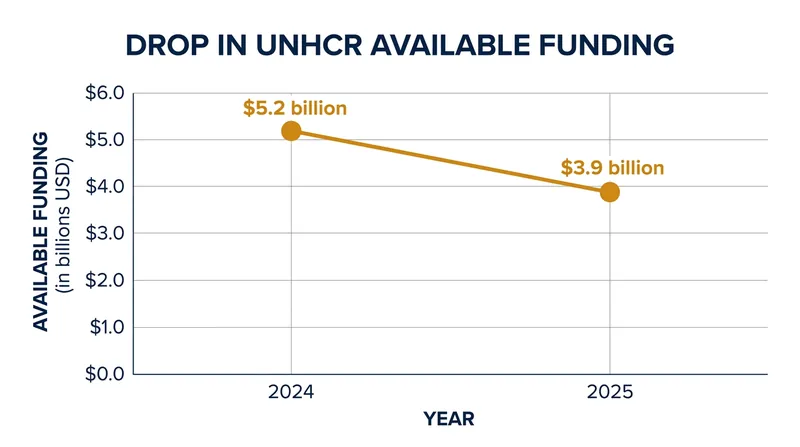 The UN Refugee Agency faced a $1.3 billion drop in available funding between 2024 and 2025, triggering widespread operational cuts.