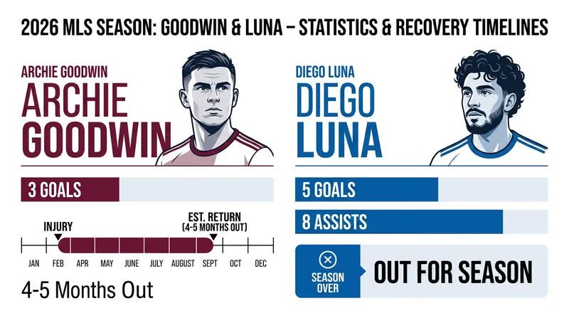 Season statistics and recovery timelines for Archie Goodwin and Diego Luna.