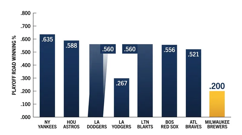 The Brewers' 6-24 all-time playoff road record stands as the worst in MLB history.