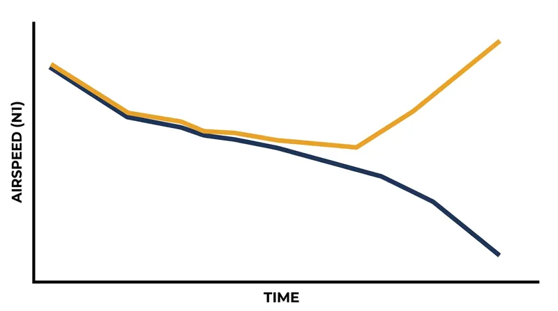 Trapped ram pressure causes the indicated airspeed to rise even as the aircraft slows down.