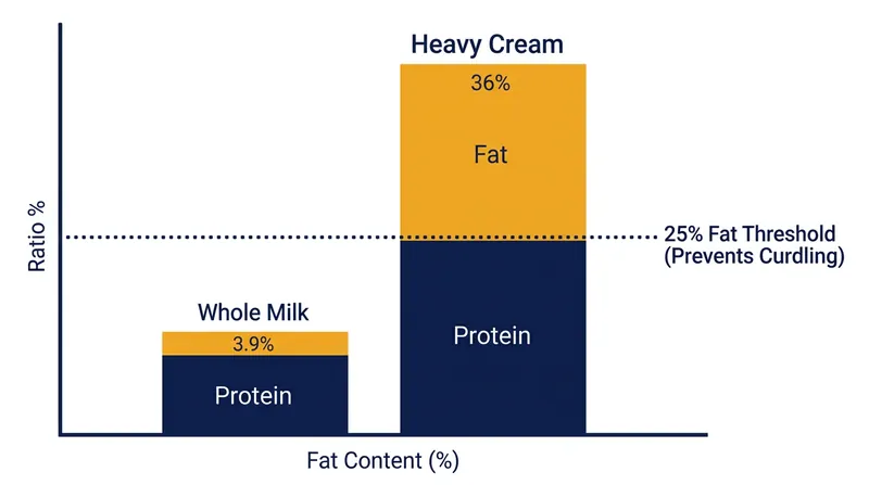 Heavy cream easily clears the 25 percent fat threshold required to physically block proteins from coagulating.