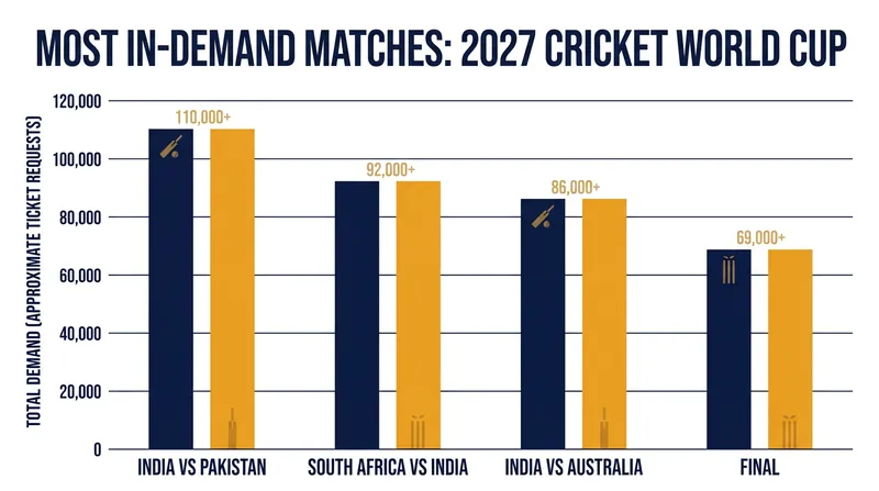 The October 10 group-stage clash between India and Pakistan is currently the tournament's most sought-after fixture.