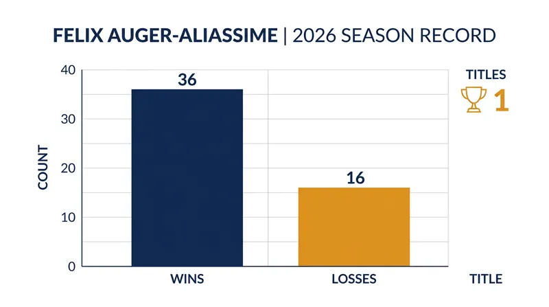 Auger-Aliassime is looking to improve his 36-16 record and secure a spot in the year-end ATP Finals.