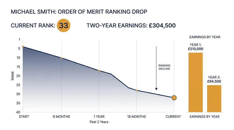 Michael Smith's ongoing injury battles have severely impacted his standing on the PDC Order of Merit.