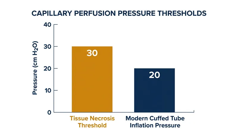Modern cuffed tubes maintain a 10-centimeter safety margin below the pressure threshold that causes ischemic tissue damage.