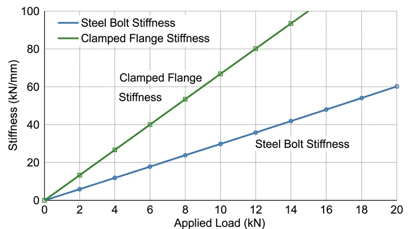 Because the compressed flange forms a wider cone of material, it is typically four times stiffer than the fastener itself.