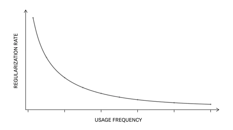 The half-life of an irregular verb scales inversely to the square root of its usage frequency.