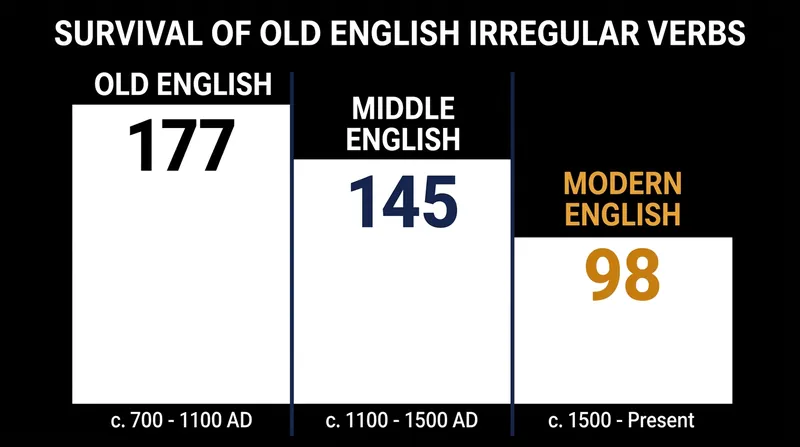 Of the 177 irregular verbs tracked from Old English, only 98 have survived into modern usage.
