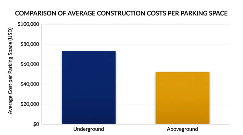 The capital required to build structured parking has climbed 50 percent faster than inflation since 2012.